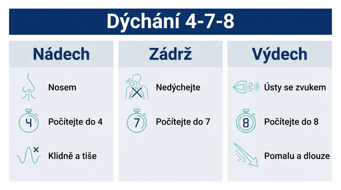 Infografika vysvětlující kroky dechové techniky 4-7-8: nádech, zádrž a výdech.