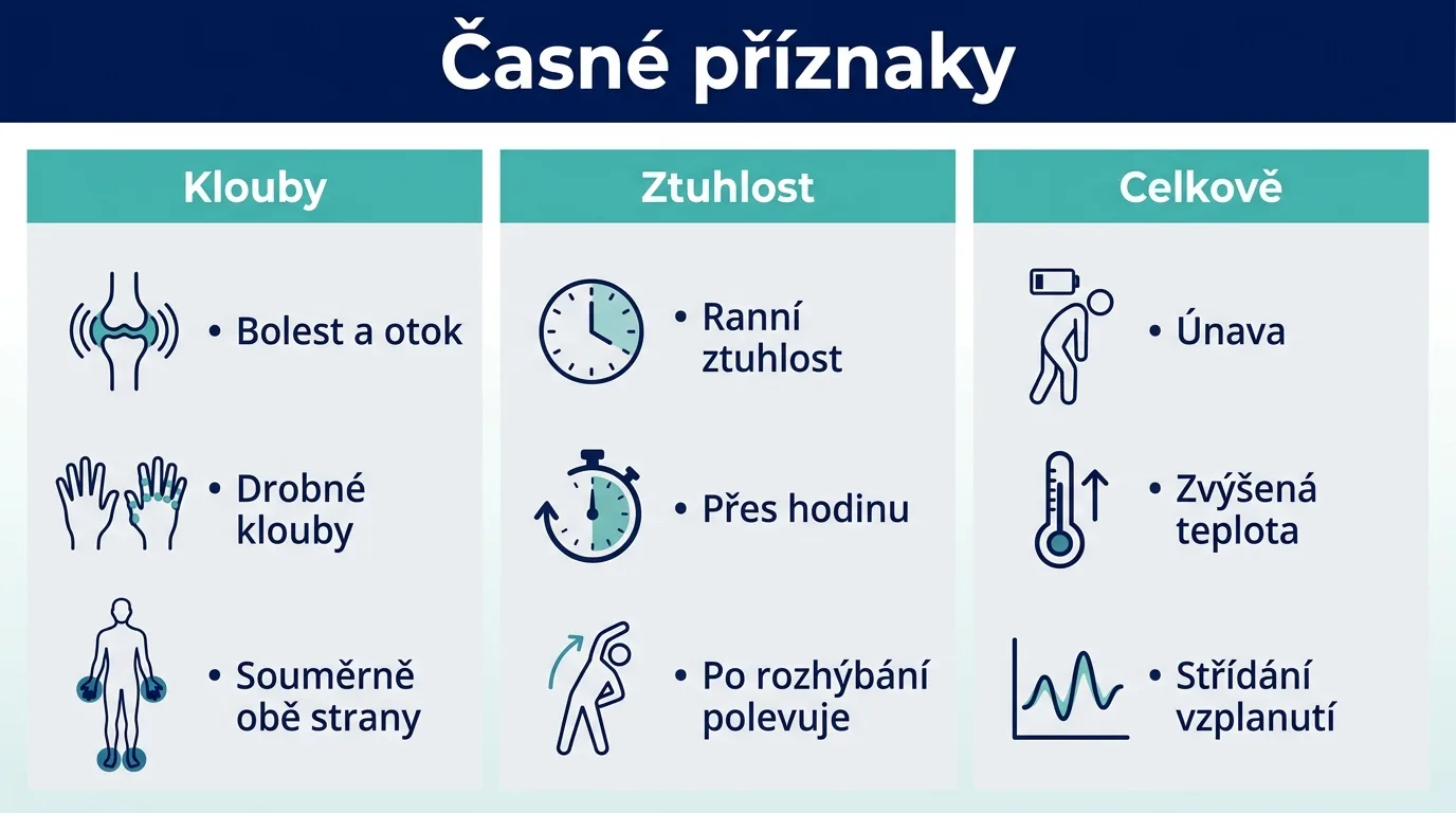 Infografika časných příznaků revmatoidní artritidy rozdělených na klouby, ztuhlost a celkové projevy.