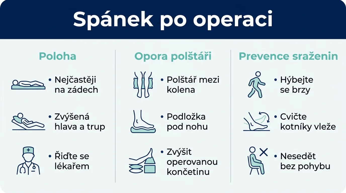 Infografika shrnuje bezpečné polohy, oporu polštáři a prevenci krevních sraženin po operaci.