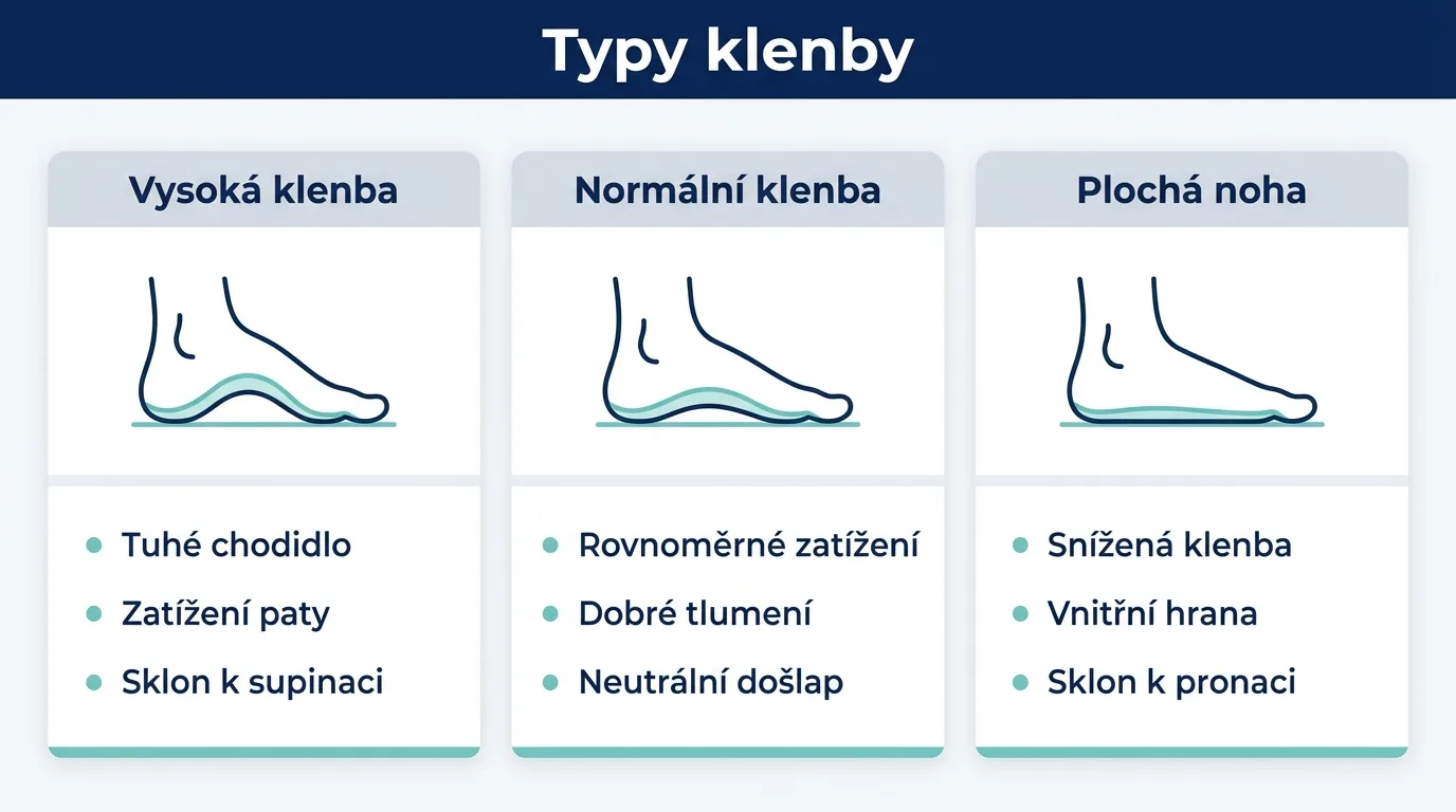 Infografika tří typů klenby nohy: vysoká klenba, normální klenba a plochá noha s jejich znaky.