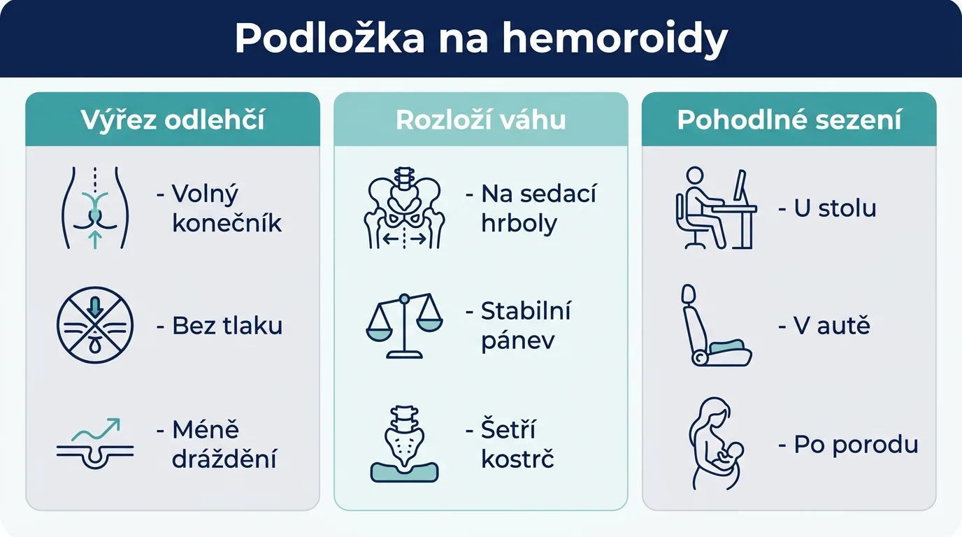 Infografika vysvětlující, jak sedací podložka s výřezem odlehčuje konečník, rozloží váhu a zpříjemní sezení