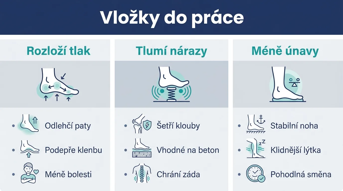Infografika shrnující, jak vložky do pracovní obuvi rozkládají tlak, tlumí nárazy a snižují únavu nohou