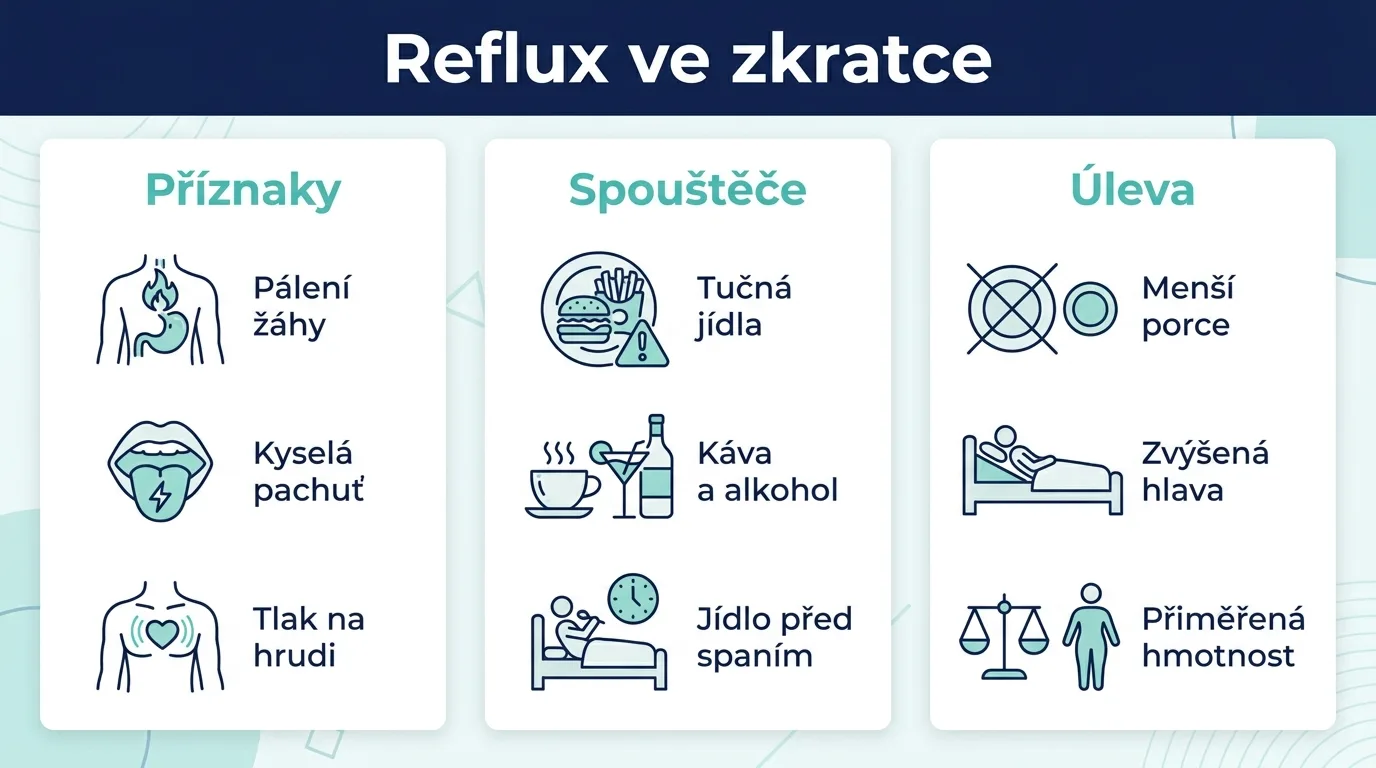 Infografika shrnující příznaky, spouštěče a úlevu u kyselinového refluxu ve třech sloupcích.