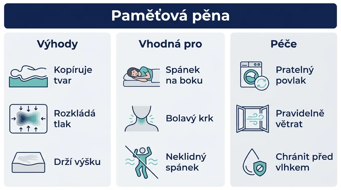 Infografika shrnující výhody paměťové pěny, pro koho se hodí a jak o polštář pečovat.