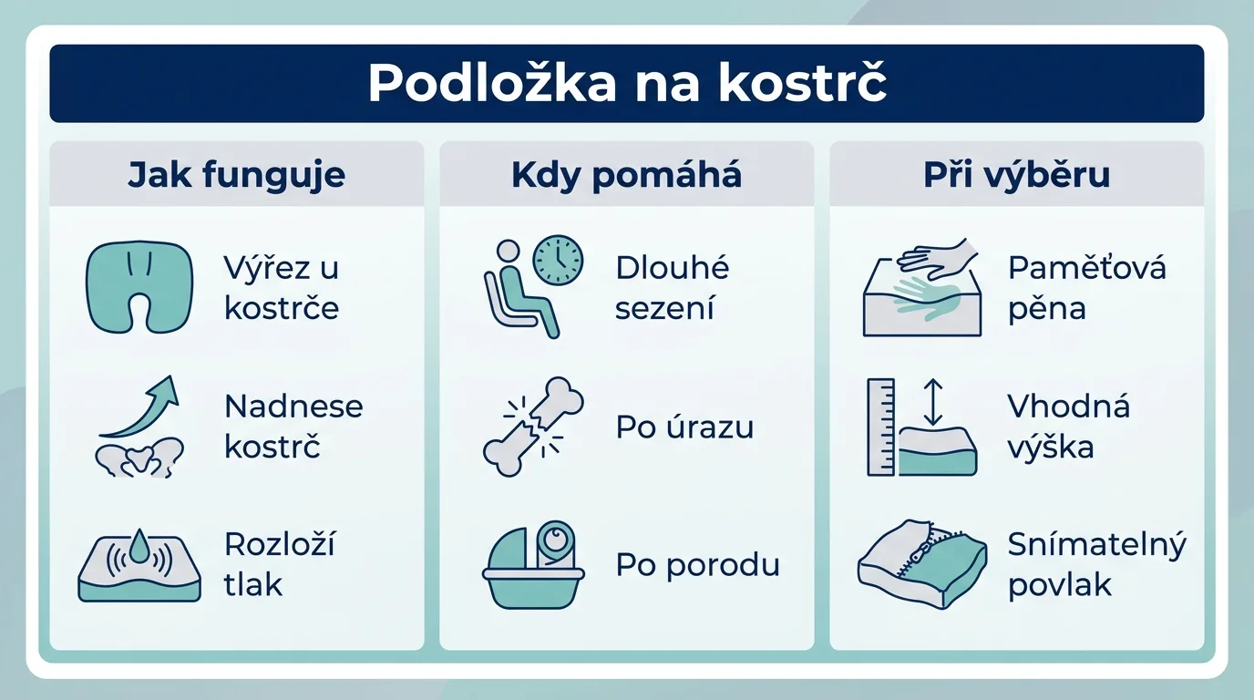 Infografika vysvětlující, jak sedací podložka na kostrč funguje, kdy pomáhá a jak ji vybrat.