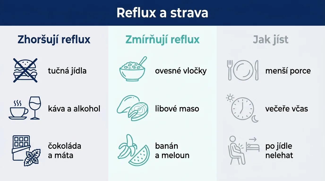 Infografika srovnávající potraviny, které reflux zhoršují a které ho zmírňují, spolu se zásadami stravování.