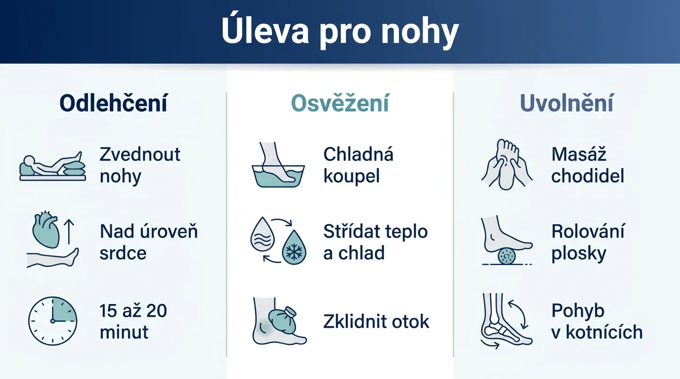 Infografika shrnující tři způsoby úlevy pro unavené nohy: odlehčení, osvěžení a uvolnění.